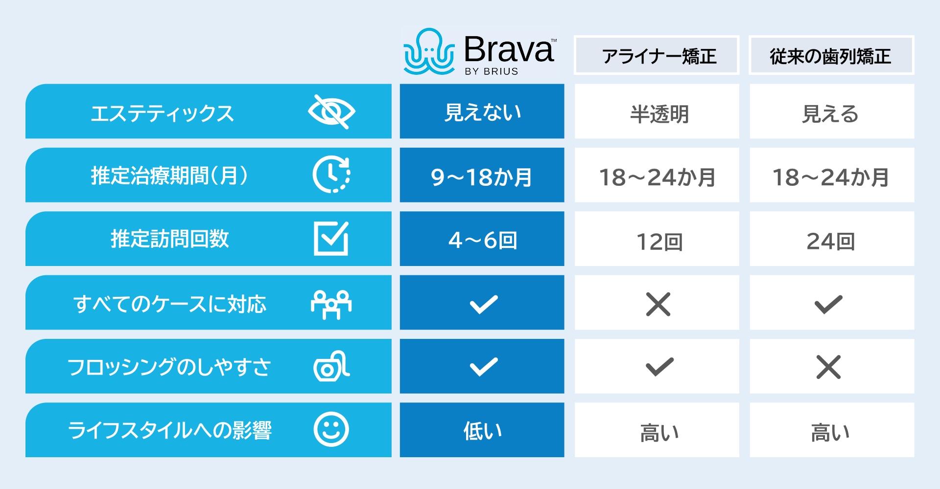 ブラーバ矯正の表