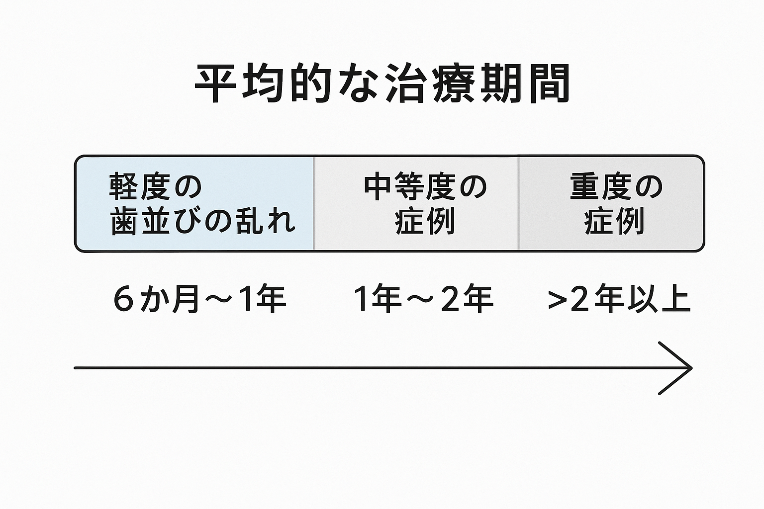治療期間
