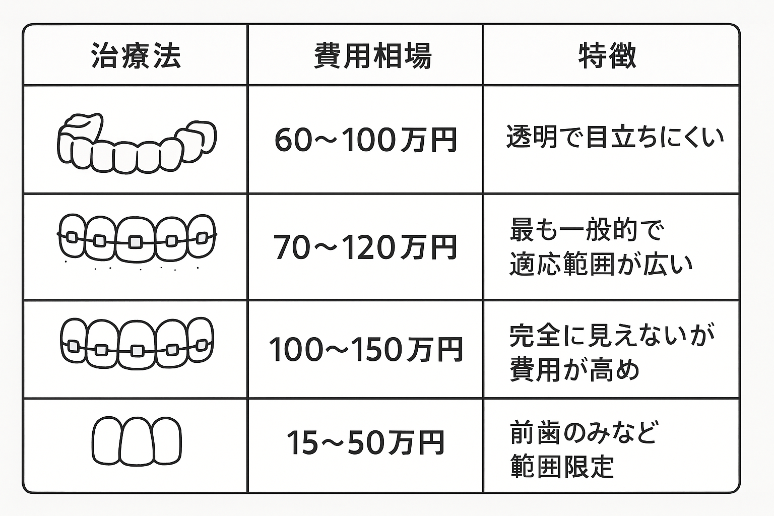 治療法 費用相場