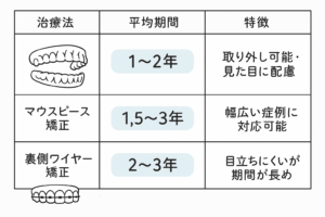 他の矯正法との期間比較