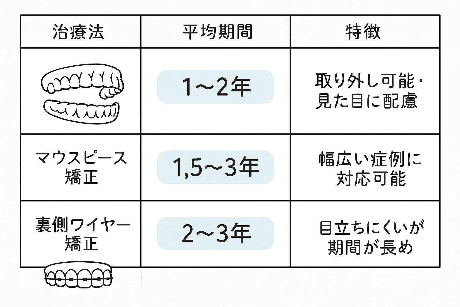 他の矯正法との期間比較